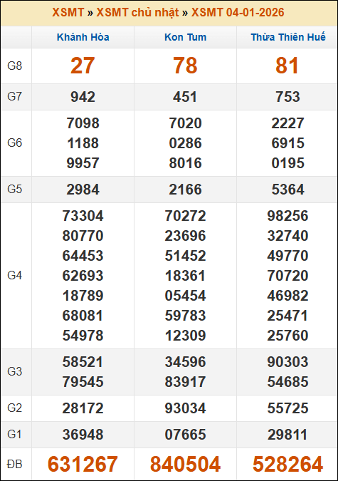 Kết quả xổ số Miền Trung 04/01/2026 chủ nhật tuần trước Kết quả xổ số Miền Trung 04/01/2026 chủ nhật tuần trước