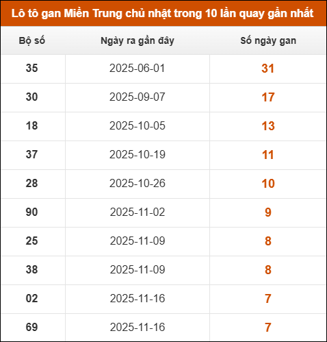 Lô tô gan Miền Trung chủ nhật trong 10 lần quay gần nhất