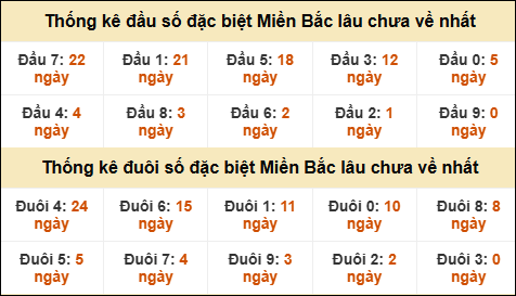 Thống kê đầu đuôi giải GĐB miền Bắc lâu về nhất