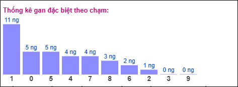 Gan đặc biệt XSMB theo chạm
