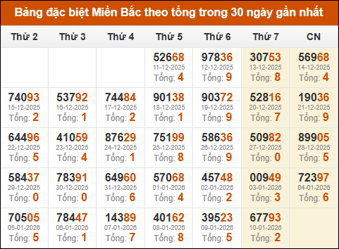Thống kê GĐB xổ số miền Bắc theo tổng trong 30 ngày tính đến 11/01/2026