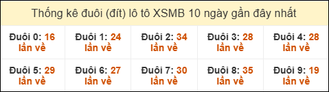 Thống kê tần suất đuôi lô tô Miền Bắc đến ngày 11/01/2026