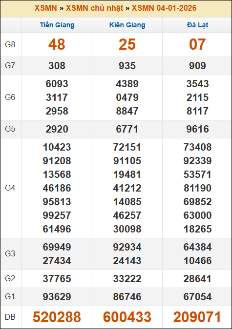 Kết quả xổ số Miền Nam 04/01/2026 chủ nhật tuần trước Kết quả xổ số Miền Nam 04/01/2026 chủ nhật tuần trước