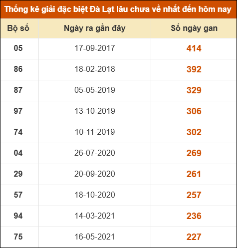Thống kê giải đặc biệt xổ số Đà Lạt lâu về nhất Thống kê giải đặc biệt xổ số Đà Lạt lâu về nhất
