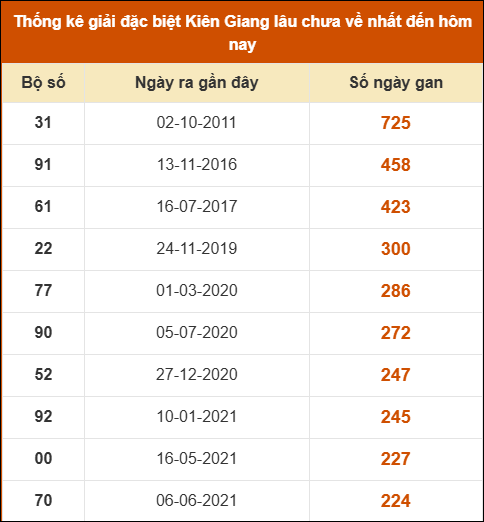 Thống kê giải đặc biệt XSKG lâu chưa về nhất Thống kê giải đặc biệt XSKG lâu chưa về nhất