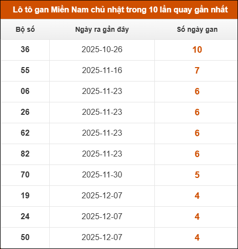Lô tô gan XSMN chủ nhật trong 10 lần quay gần nhất