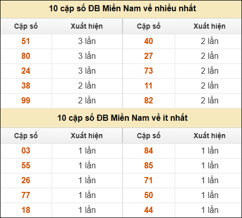 Thống kê giải đặc biệt XSMN về nhiều nhất và ít nhất ngày 11/01/2026