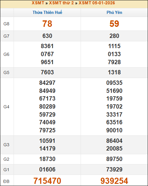Kết quả xổ số Miền Trung 05/01/2026 thứ 2 tuần trước Kết quả xổ số Miền Trung 05/01/2026 thứ 2 tuần trước