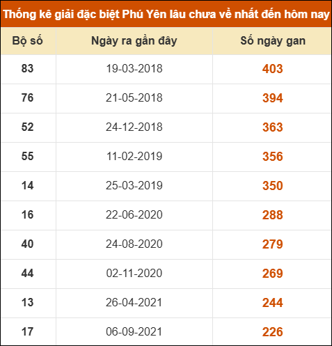 Thống kê giải đặc biệt XSPY lâu ra nhất ngày 12/01/2026 Thống kê giải đặc biệt XSPY lâu ra nhất ngày 12/01/2026