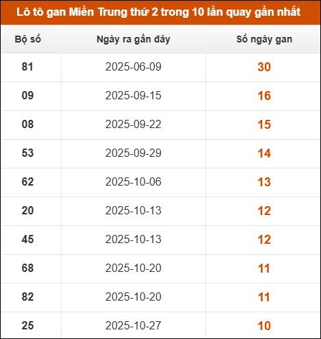 Lô tô gan Miền Trung thứ 2 trong 10 lần quay gần nhất