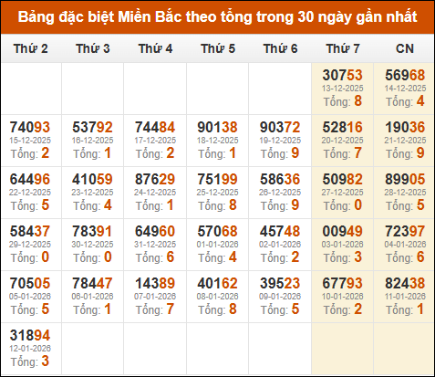 Thống kê GĐB miền Bắc theo tổng trong 30 ngày tính đến 13/01/2026