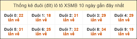 Thống kê tần suất đuôi loto MB đến ngày 13/01/2026