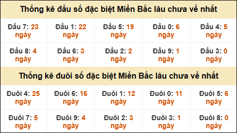 Thống kê đầu đuôi giải GĐB lâu về nhất