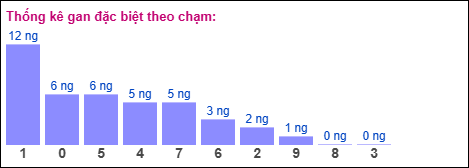 Gan đặc biệt theo chạm đặc biệt
