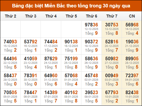 Thống kê GĐB miền Bắc theo tổng trong 30 ngày tính đến 12/01/2026