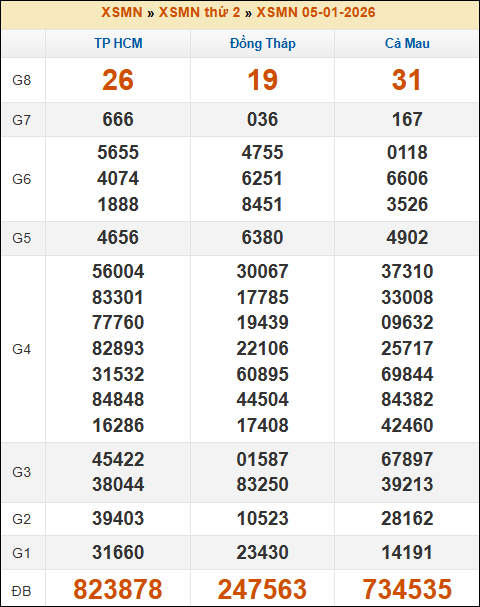 Kết quả xổ số Miền Nam 05/01/2026 thứ 2 tuần trước