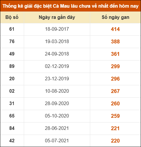 Thống kê giải đặc biệt xổ số Cà Mau lâu chưa ra