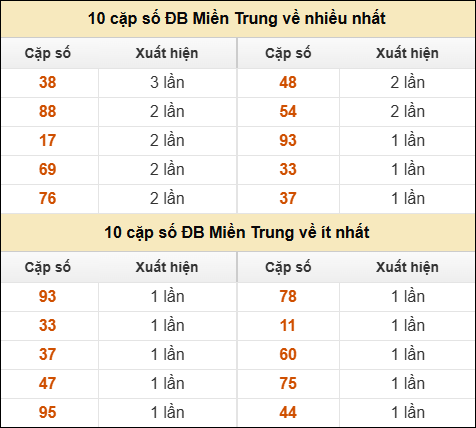 Thống kê giải đặc biệt XSMT về nhiều nhất và ít nhất ngày 13/01/2026 Thống kê giải đặc biệt XSMT về nhiều nhất và ít nhất ngày 13/01/2026