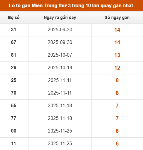 Lô tô gan Miền Trung thứ 3 trong 10 lần quay gần nhất