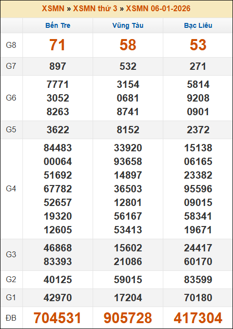 Kết quả xổ số Miền Nam 06/01/2026 thứ 3 tuần trước Kết quả xổ số Miền Nam 06/01/2026 thứ 3 tuần trước