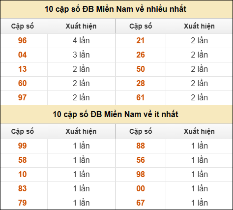 Thống kê giải đặc biệt XSMN về nhiều nhất và ít nhất ngày 13/01/2026 Thống kê giải đặc biệt XSMN về nhiều nhất và ít nhất ngày 13/01/2026