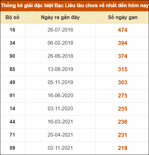 Thống kê giải đặc biệt xổ số Bạc Liêu lâu chưa ra Thống kê giải đặc biệt xổ số Bạc Liêu lâu chưa ra