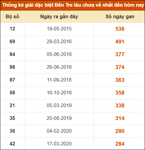 Thống kê giải đặc biệt XSBT lâu chưa xuất hiện nhất Thống kê giải đặc biệt XSBT lâu chưa xuất hiện nhất