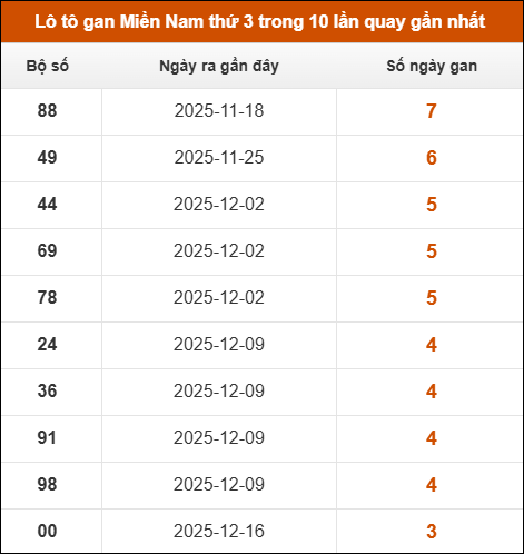 Lô tô gan XSMN thứ 3 trong 10 lần quay gần nhất