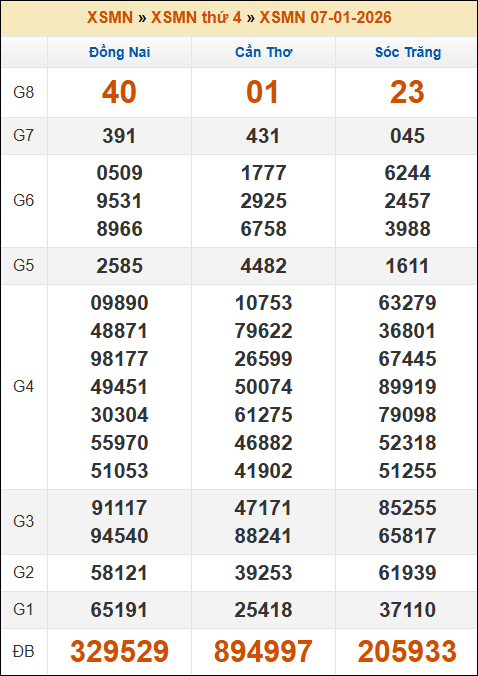 Kết quả xổ số Miền Nam ngày 07/01/2026 thứ 4 tuần trước Kết quả xổ số Miền Nam ngày 07/01/2026 thứ 4 tuần trước