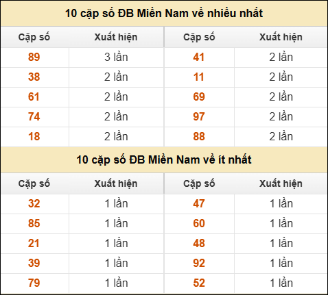 Thống kê giải đặc biệt XSMN về nhiều nhất/ ít nhất ngày 14/01/2026 Thống kê giải đặc biệt XSMN về nhiều nhất/ ít nhất ngày 14/01/2026