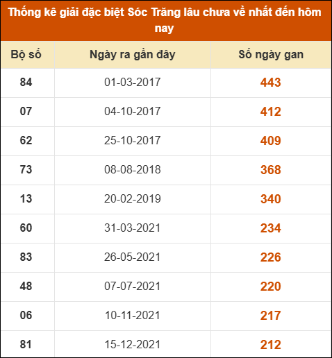Thống kê giải đặc biệt XS Sóc Trăng lâu về nhất Thống kê giải đặc biệt XS Sóc Trăng lâu về nhất
