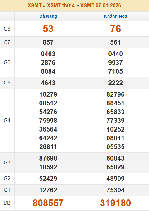 Kết quả xổ số Miền Trung 07/01/2026 thứ 4 tuần trước