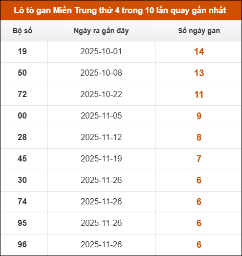 Lô tô gan Miền Trung thứ 4 trong 10 lần quay gần nhất