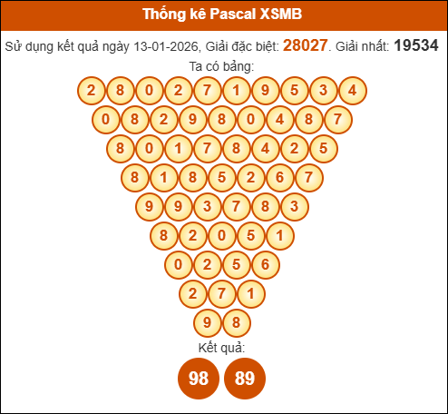 Kết quả công thức Pascale dựa theo KQXSMB ngày 14/01/2026
