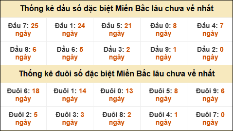 Thống kê đầu đuôi giải đặc biệt XSMB lâu về nhất