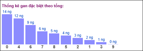 Gan đặc biệt theo tổng 2 số cuối