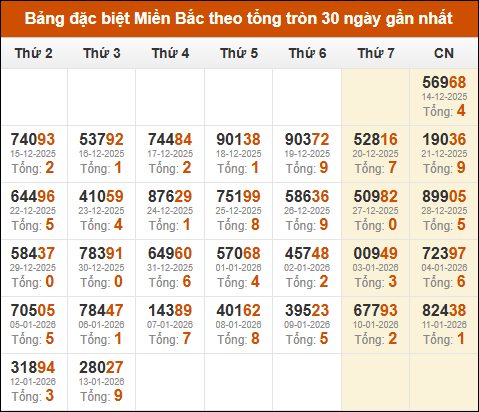 Thống kê GĐB miền Bắc theo tổng trong 30 ngày qua tính đến 14/01/2026