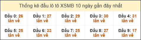 Thống kê tần suất đầu lô tô MB ngày 14/01/2026