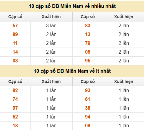 Thống kê giải đặc biệt XSMN về nhiều nhất và ít nhất ngày 15/01/2026 Thống kê giải đặc biệt XSMN về nhiều nhất và ít nhất ngày 15/01/2026