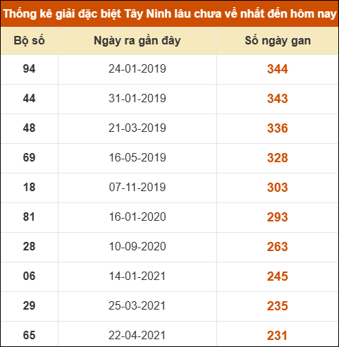 Thống kê giải đặc biệt XSTN lâu ra nhất Thống kê giải đặc biệt XSTN lâu ra nhất