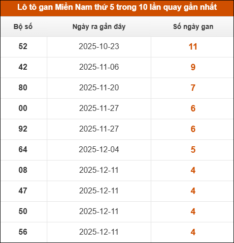 Loto gan XSMN thứ 5 trong 10 lần quay gần nhất Loto gan XSMN thứ 5 trong 10 lần quay gần nhất