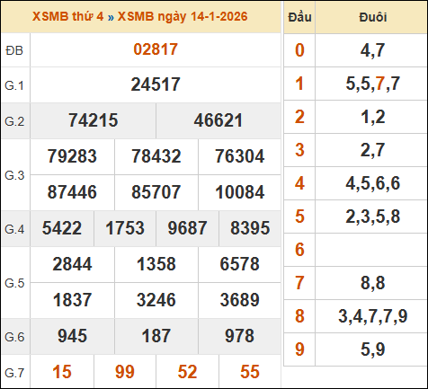 Bảng kết quả xổ số miền Bắc 14/01/2026 hôm qua