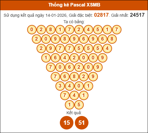Kết quả công thức Pascale dựa theo KQXSMB ngày 15/01/2026