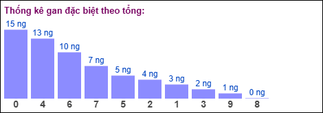Gan đặc biệt MB theo tổng 2 số cuối