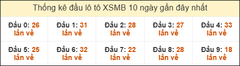 Thống kê tần suất đầu lô tô XSMB ngày 15/01/2026