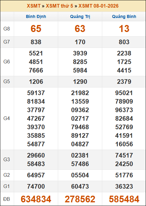 Kết quả xổ số Miền Trung 08/01/2026 thứ 5 tuần trước Kết quả xổ số Miền Trung 08/01/2026 thứ 5 tuần trước