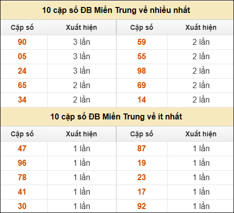 Thống kê giải đặc biệt XSMT về nhiều nhất và ít nhất ngày 15/01/2026 Thống kê giải đặc biệt XSMT về nhiều nhất và ít nhất ngày 15/01/2026
