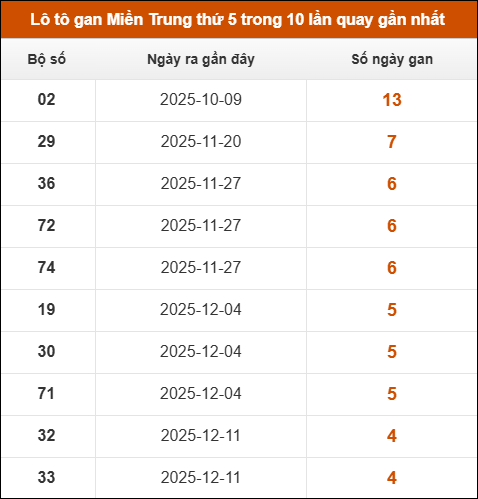 Loto gan Miền Trung thứ 5 trong 10 lần quay gần nhất
