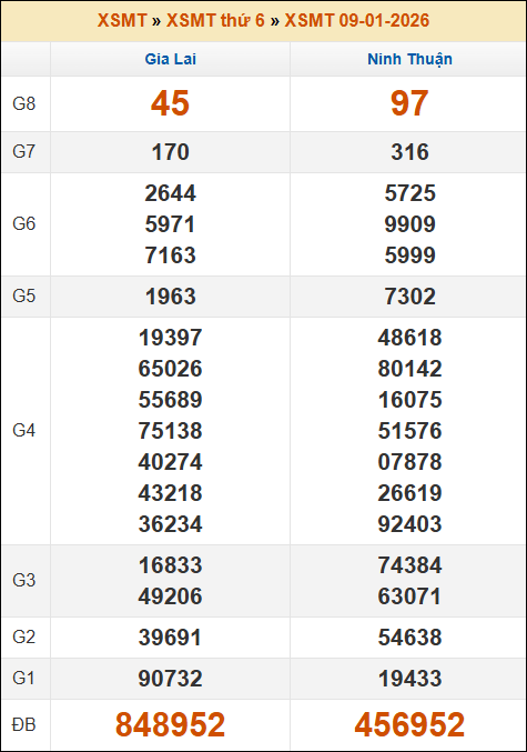 Kết quả xổ số Miền Trung 09/01/2026 thứ 6 tuần trước