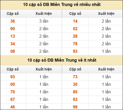Thống kê giải đặc biệt XSMT về nhiều nhất và ít nhất ngày 16/01/2026